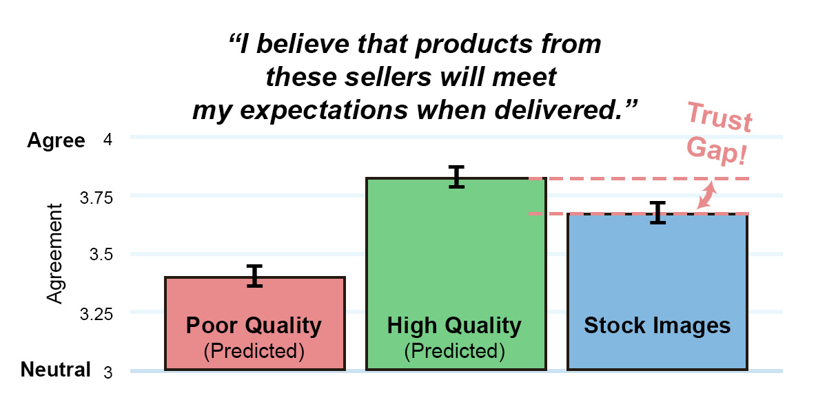 Image for eBay article - graph on interplay between image quality, marketplace outcomes, and user trust in peer-to-peer online marketplaces